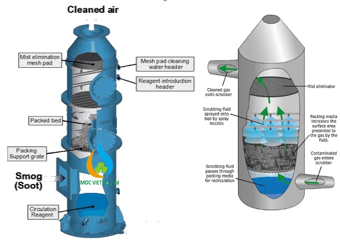 Bộ tách ẩm Demister được bố trí tại đỉnh tháp
